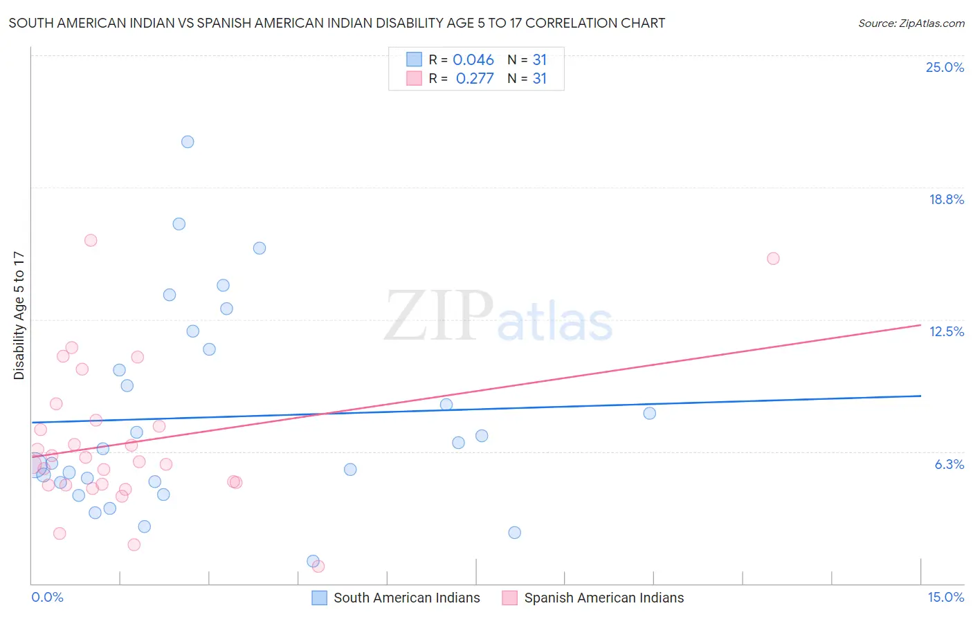 South American Indian vs Spanish American Indian Disability Age 5 to 17