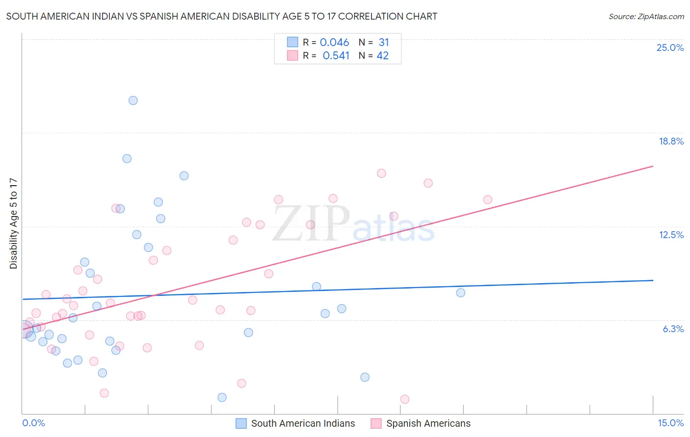 South American Indian vs Spanish American Disability Age 5 to 17