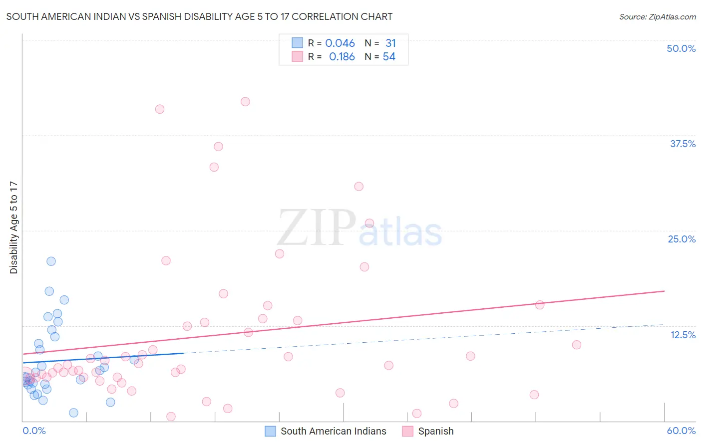 South American Indian vs Spanish Disability Age 5 to 17