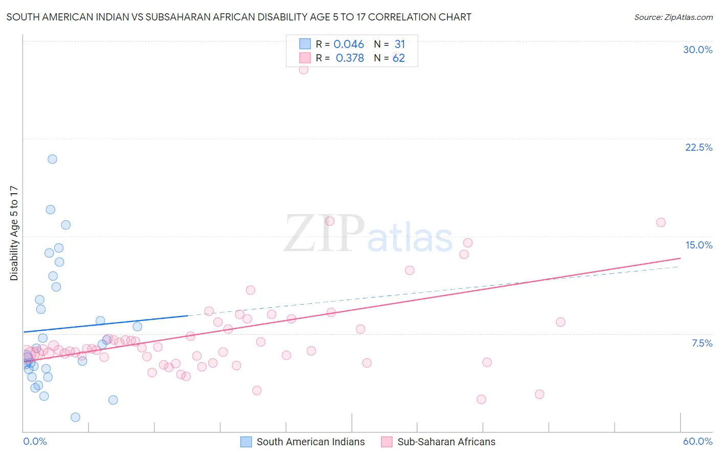 South American Indian vs Subsaharan African Disability Age 5 to 17