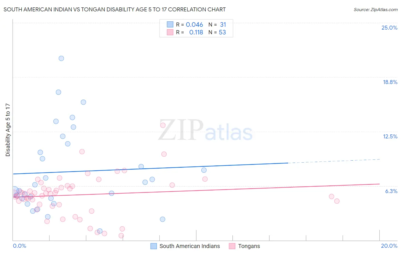 South American Indian vs Tongan Disability Age 5 to 17