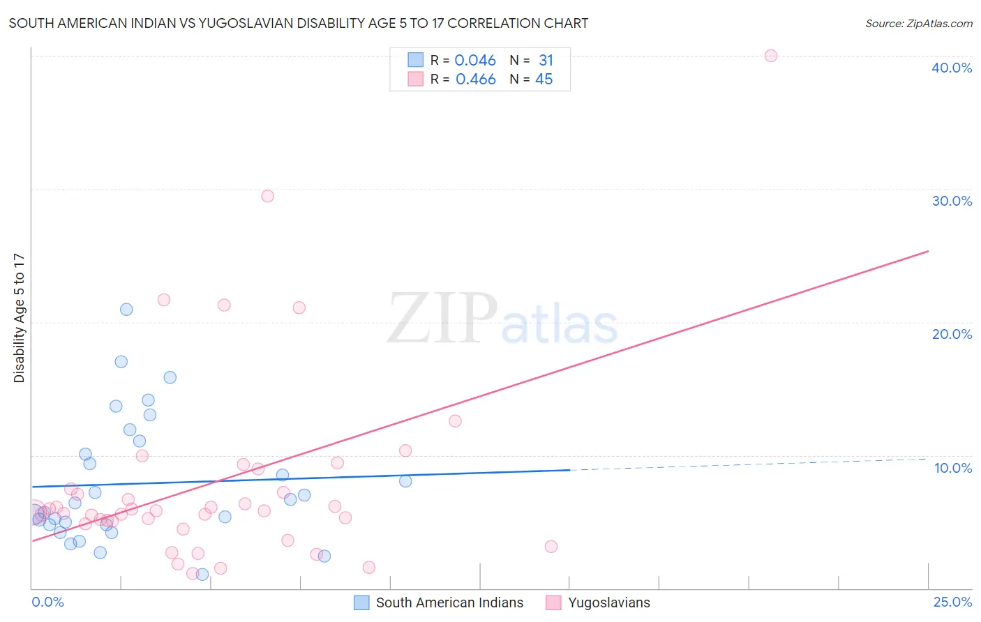 South American Indian vs Yugoslavian Disability Age 5 to 17