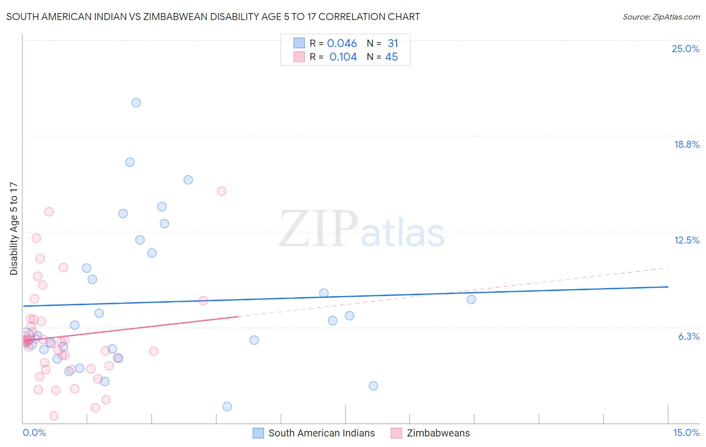 South American Indian vs Zimbabwean Disability Age 5 to 17