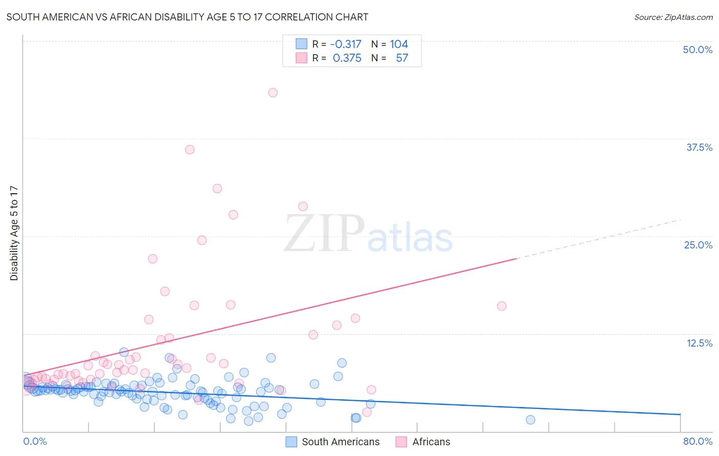 South American vs African Disability Age 5 to 17
