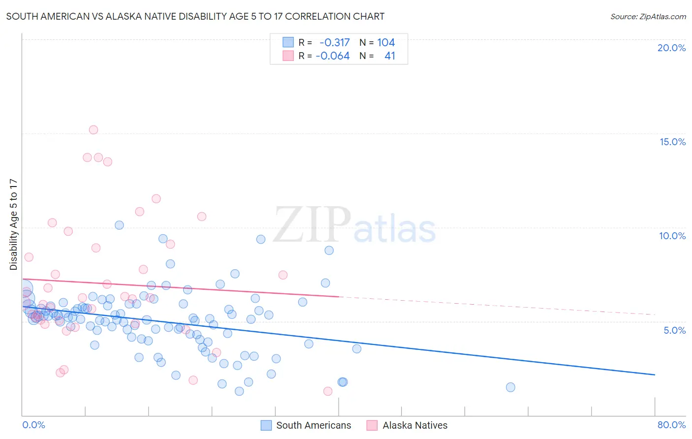 South American vs Alaska Native Disability Age 5 to 17