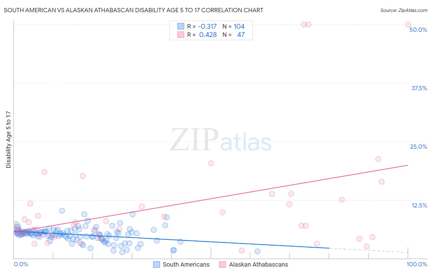 South American vs Alaskan Athabascan Disability Age 5 to 17
