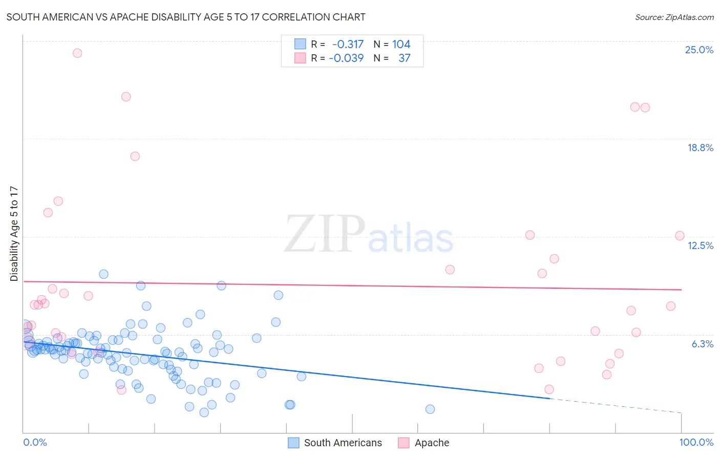South American vs Apache Disability Age 5 to 17