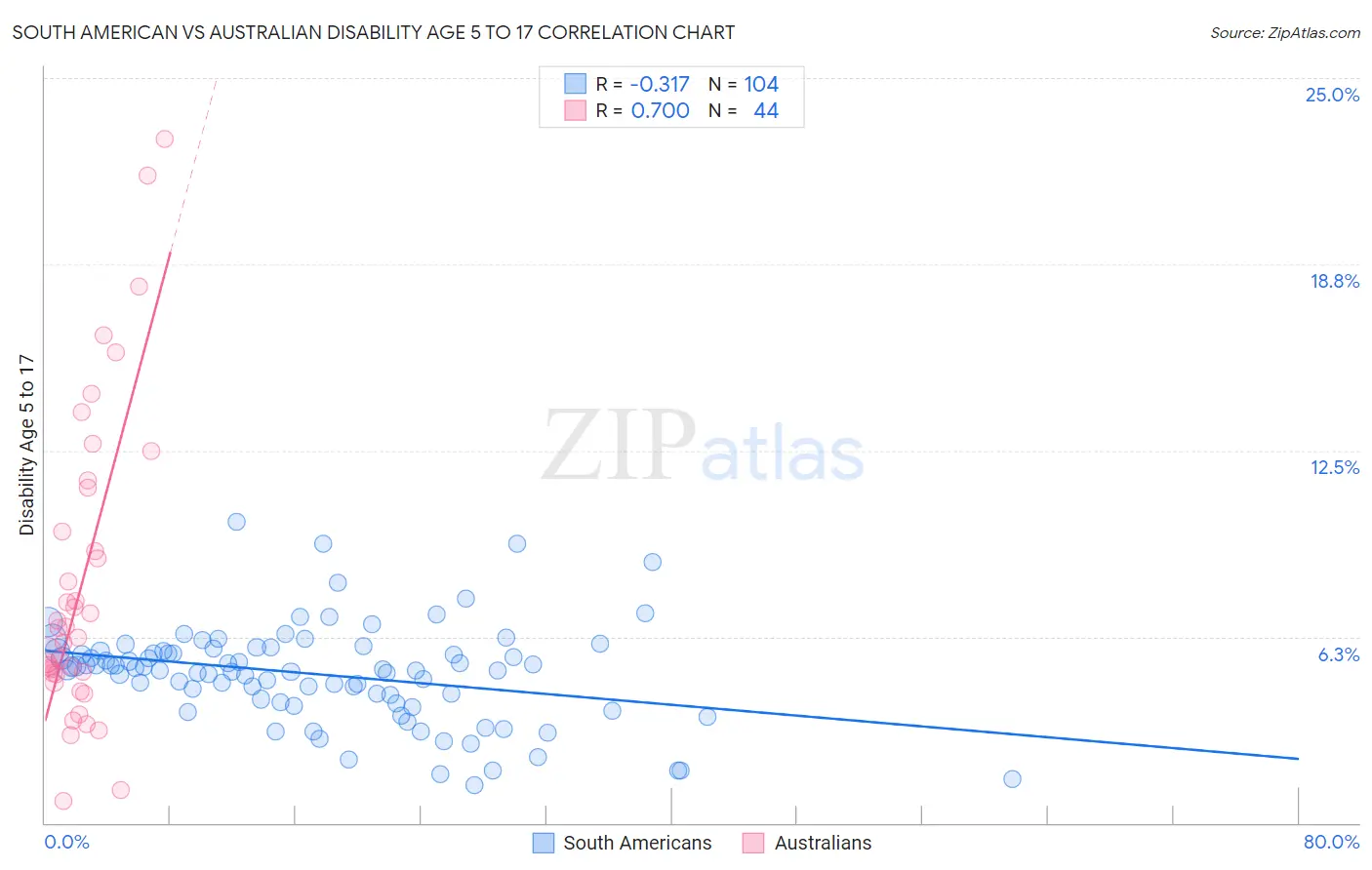 South American vs Australian Disability Age 5 to 17