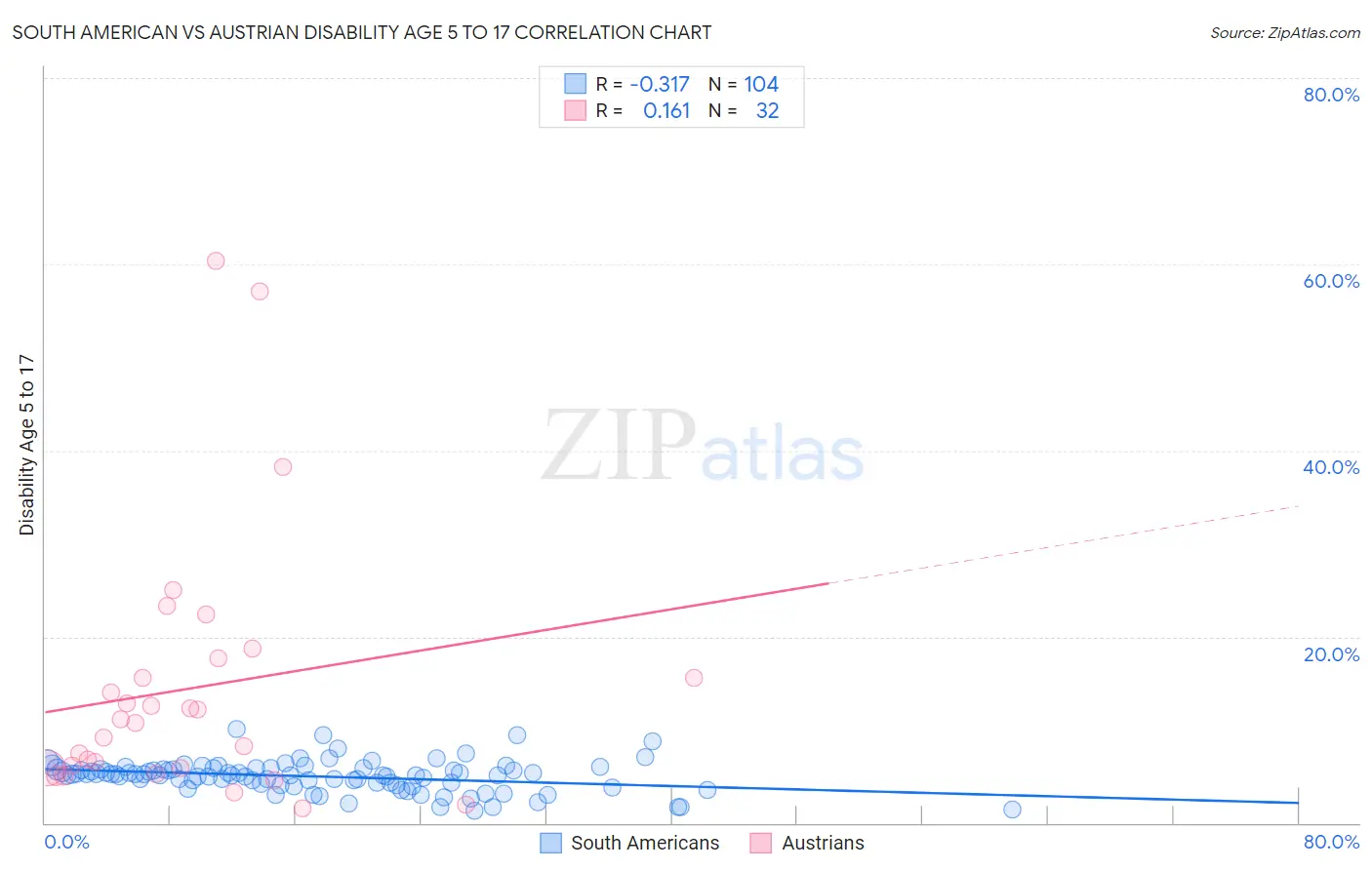 South American vs Austrian Disability Age 5 to 17