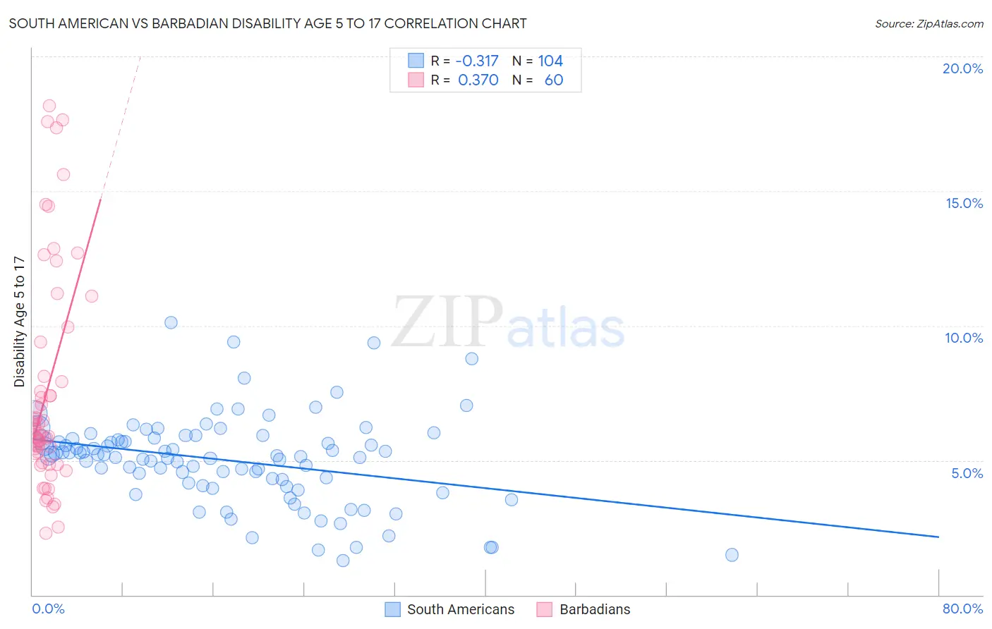 South American vs Barbadian Disability Age 5 to 17