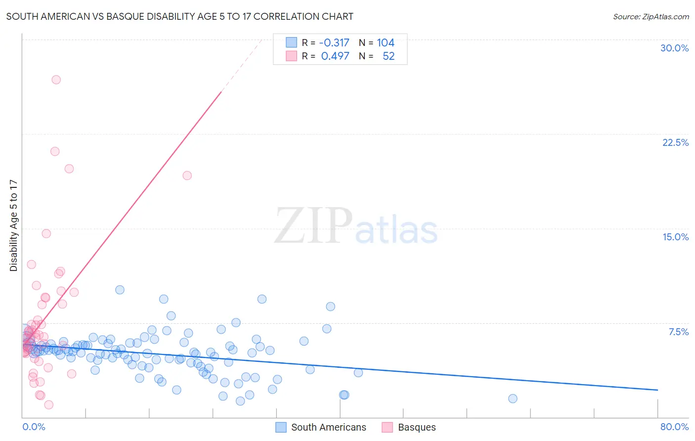 South American vs Basque Disability Age 5 to 17