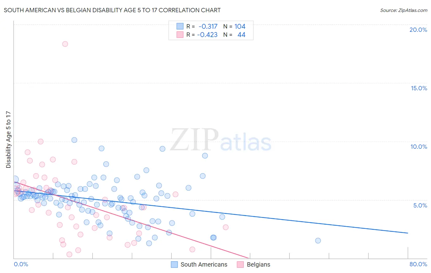 South American vs Belgian Disability Age 5 to 17