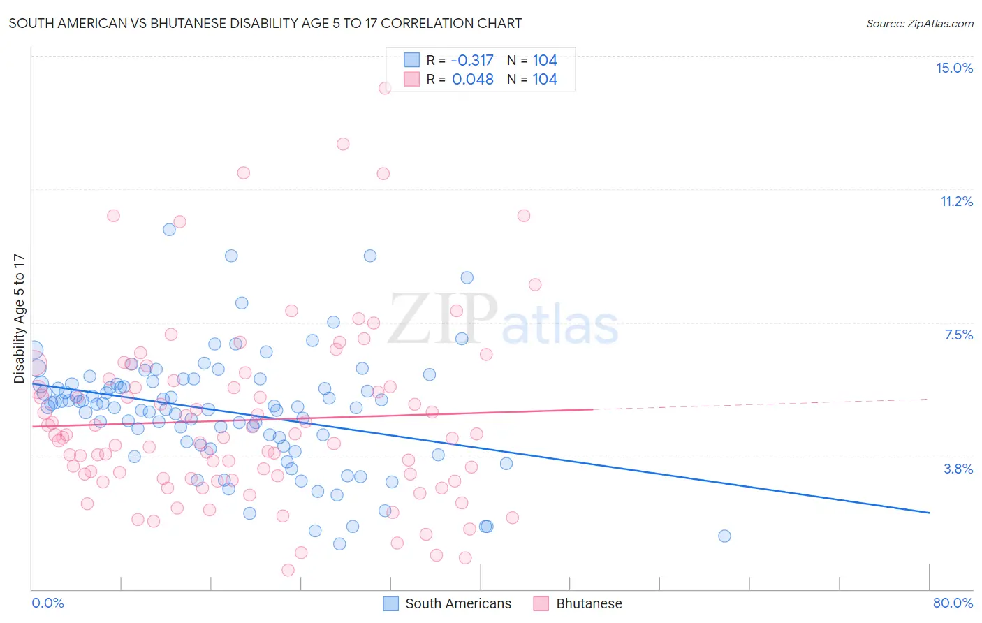 South American vs Bhutanese Disability Age 5 to 17