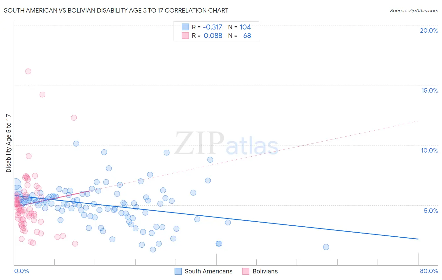 South American vs Bolivian Disability Age 5 to 17