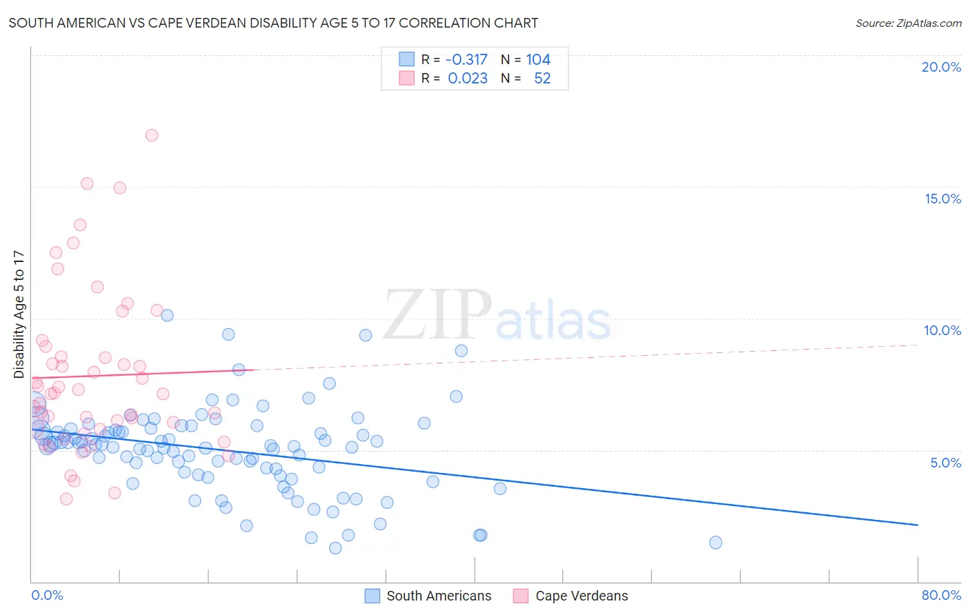 South American vs Cape Verdean Disability Age 5 to 17