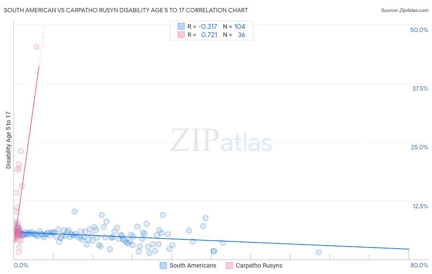 South American vs Carpatho Rusyn Disability Age 5 to 17