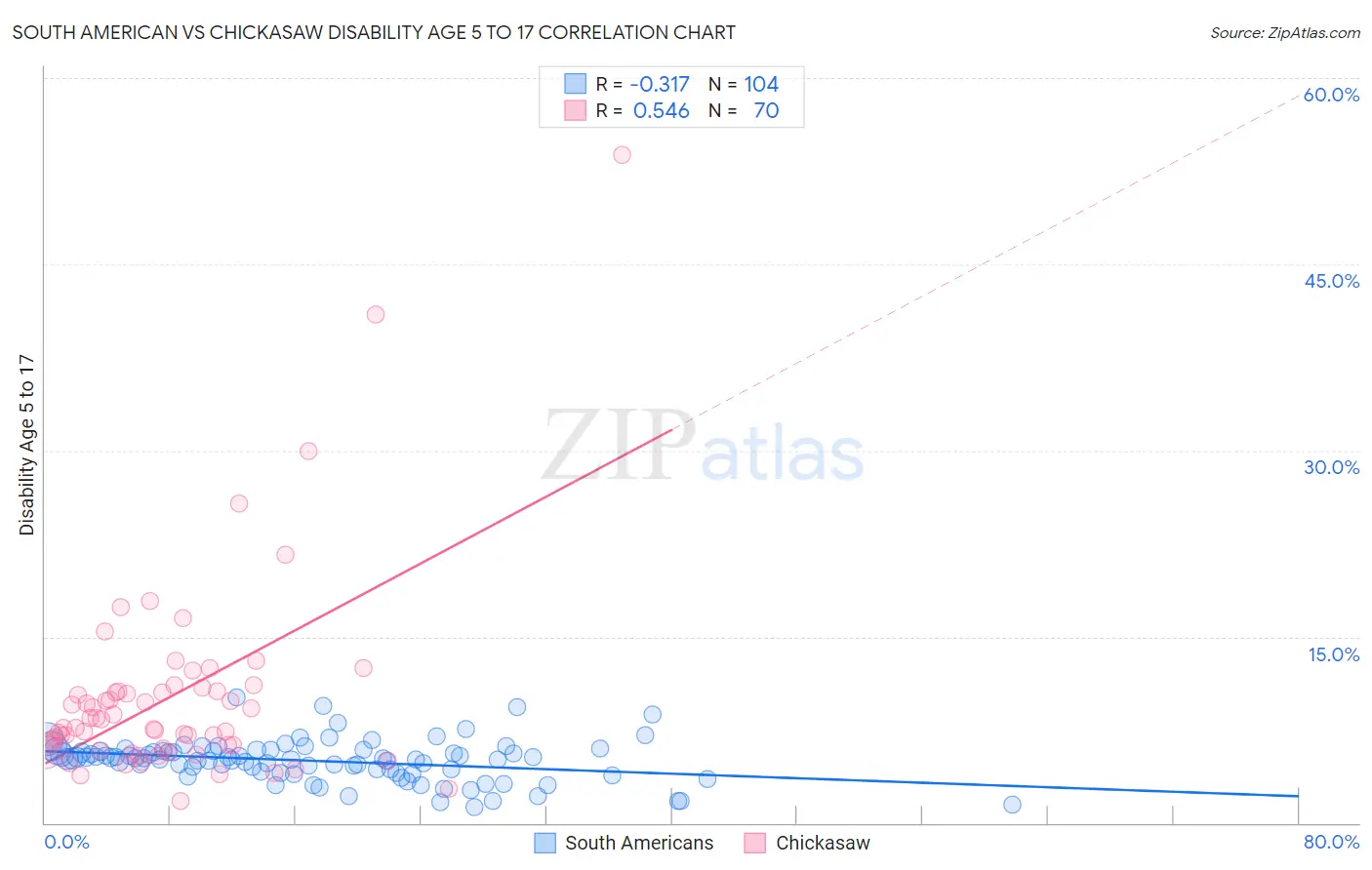 South American vs Chickasaw Disability Age 5 to 17
