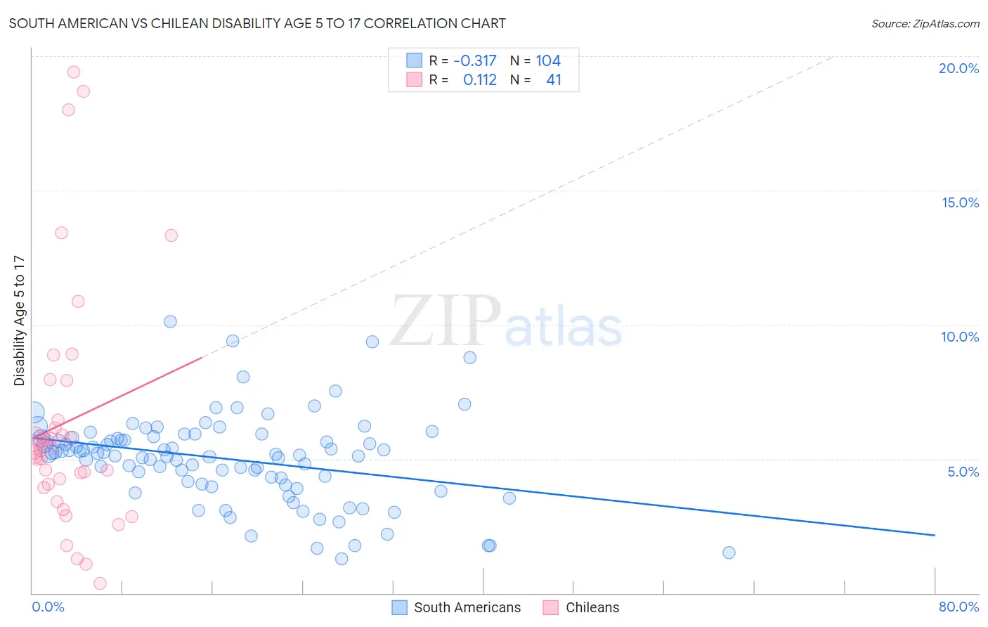 South American vs Chilean Disability Age 5 to 17