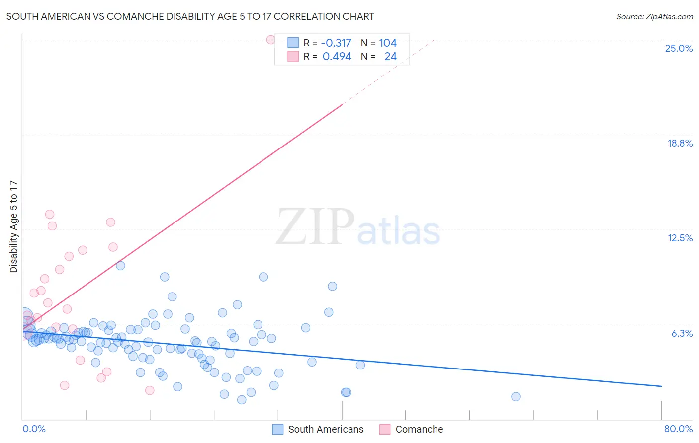 South American vs Comanche Disability Age 5 to 17