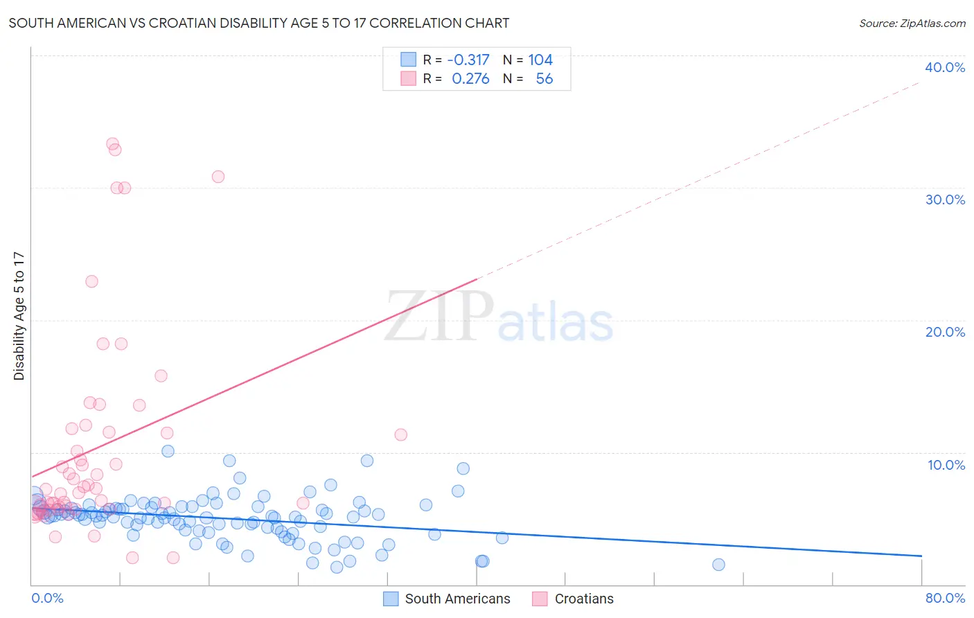 South American vs Croatian Disability Age 5 to 17