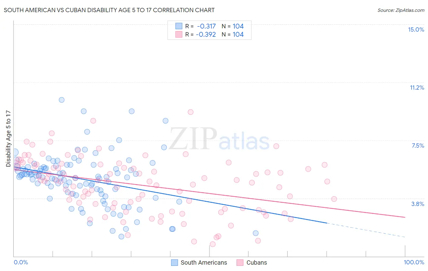 South American vs Cuban Disability Age 5 to 17