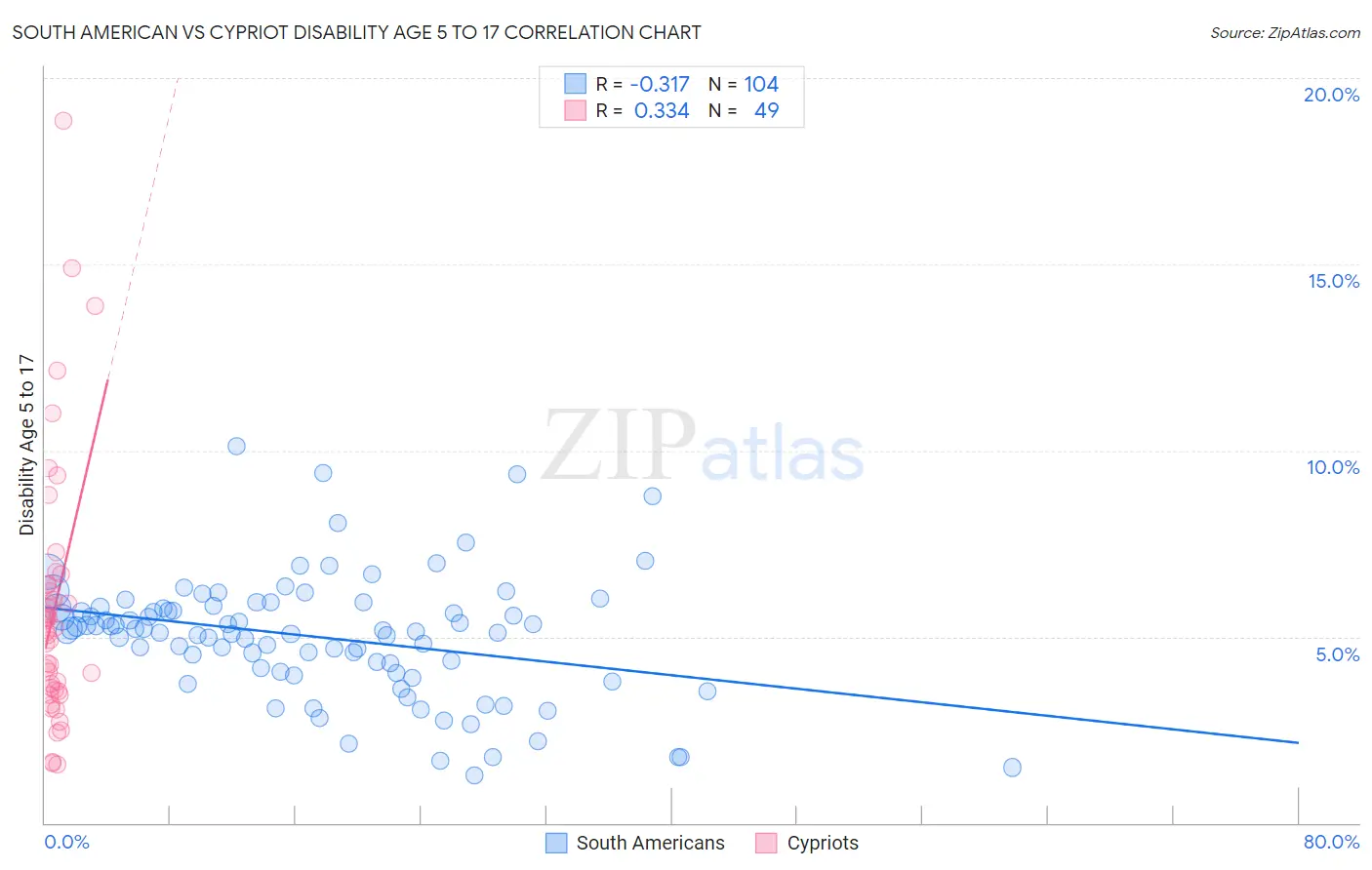 South American vs Cypriot Disability Age 5 to 17