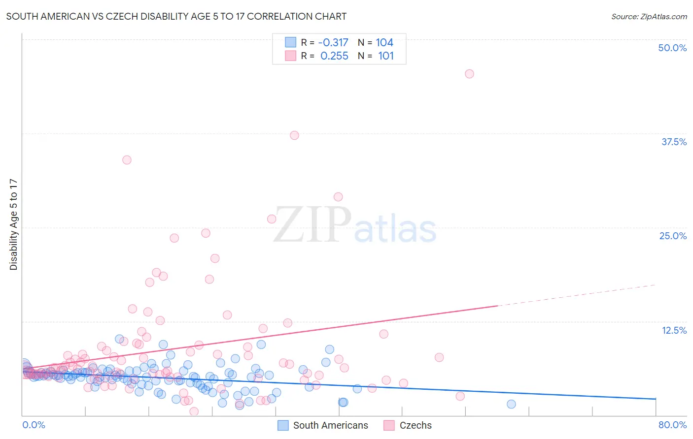 South American vs Czech Disability Age 5 to 17