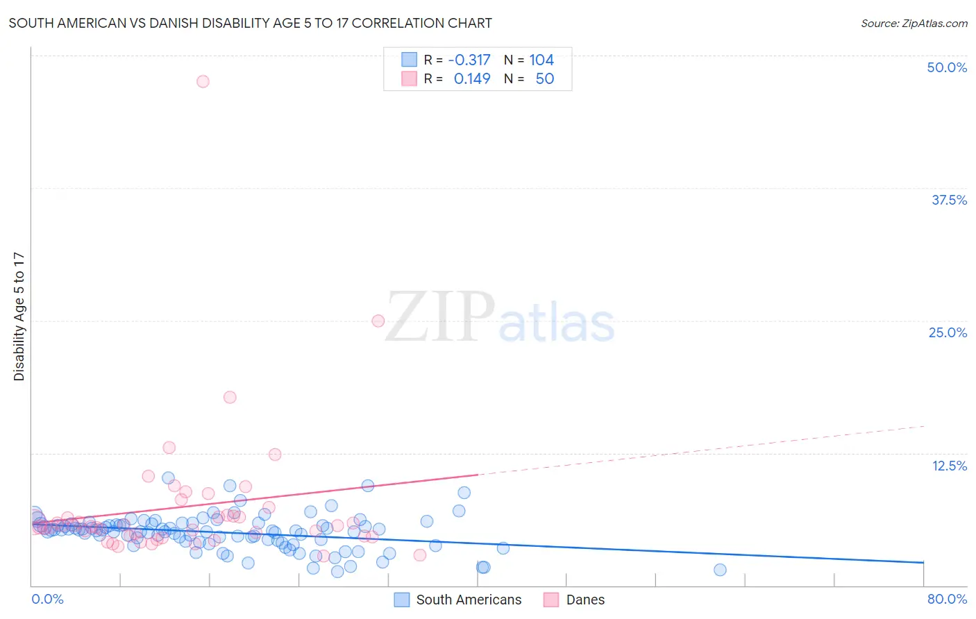 South American vs Danish Disability Age 5 to 17