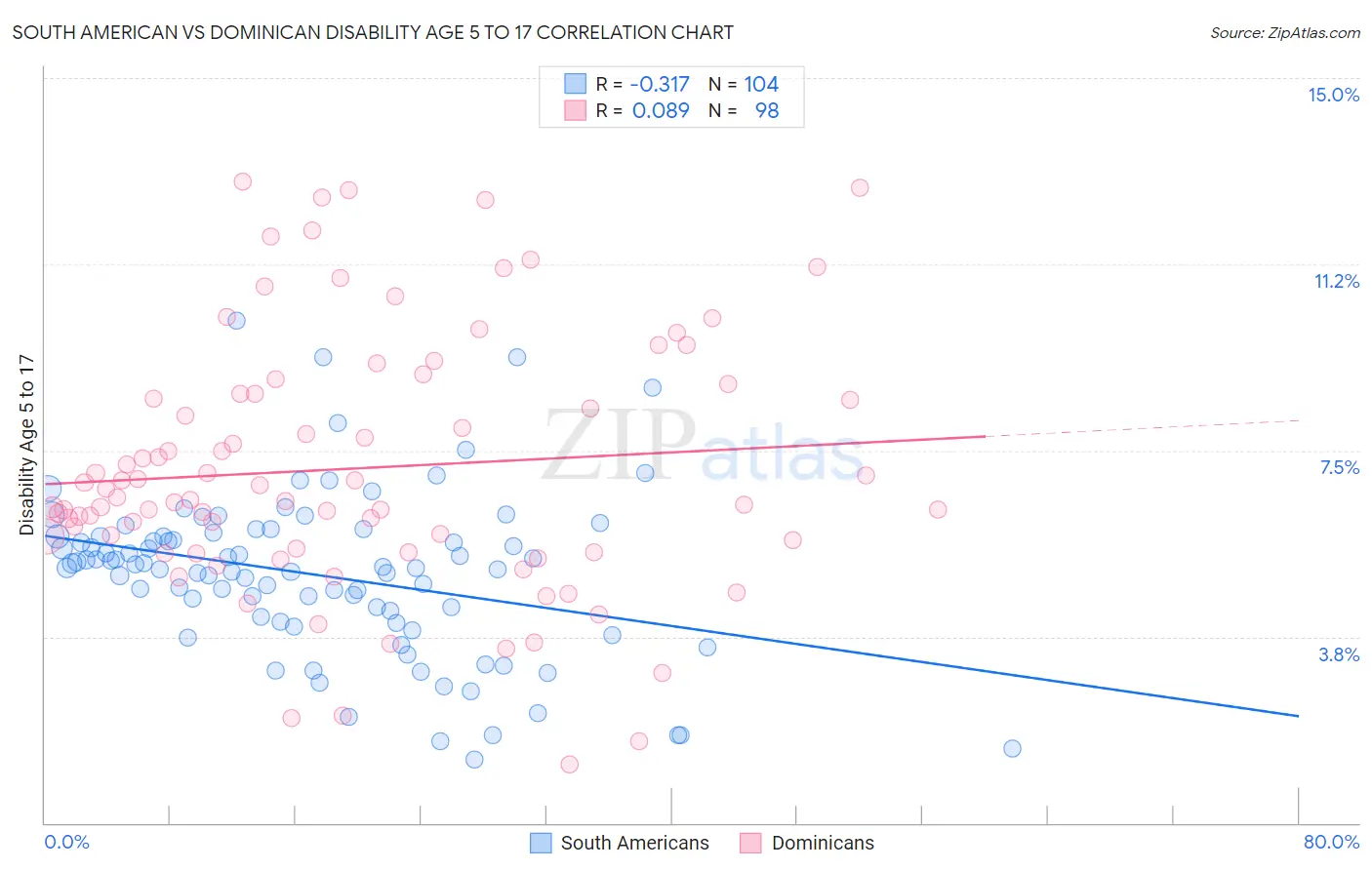 South American vs Dominican Disability Age 5 to 17