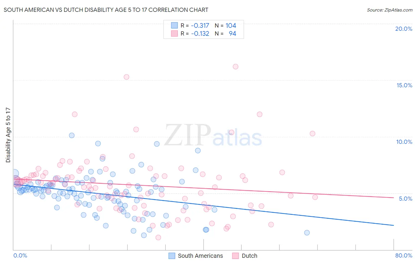 South American vs Dutch Disability Age 5 to 17