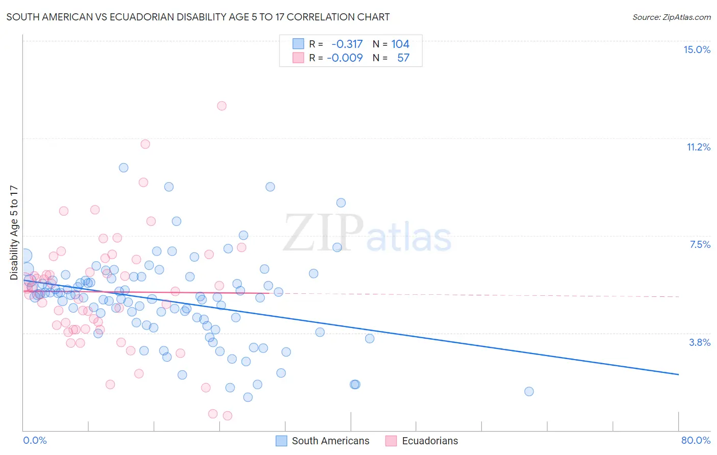 South American vs Ecuadorian Disability Age 5 to 17
