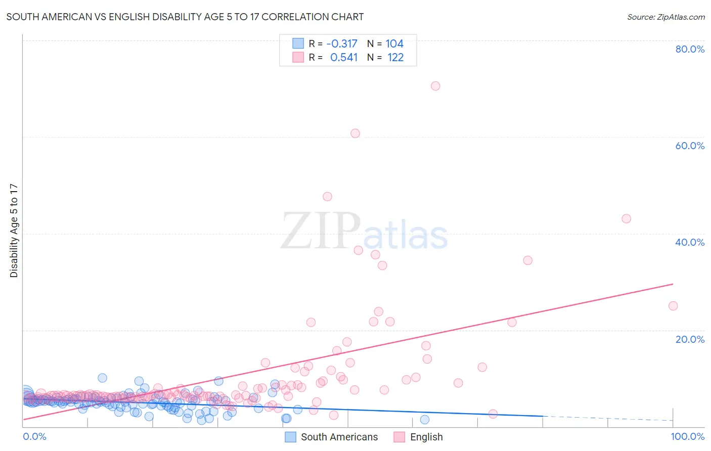 South American vs English Disability Age 5 to 17