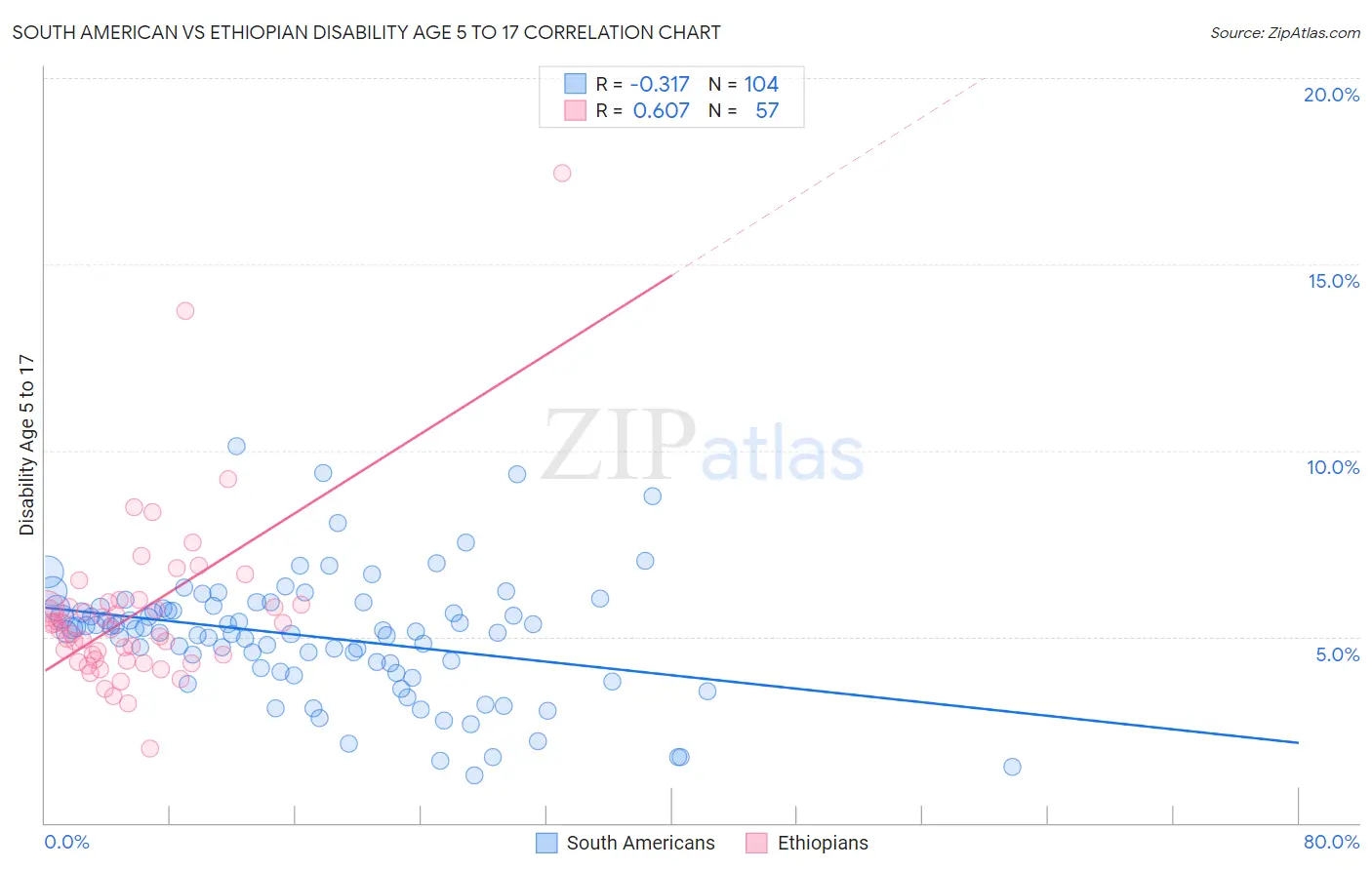 South American vs Ethiopian Disability Age 5 to 17