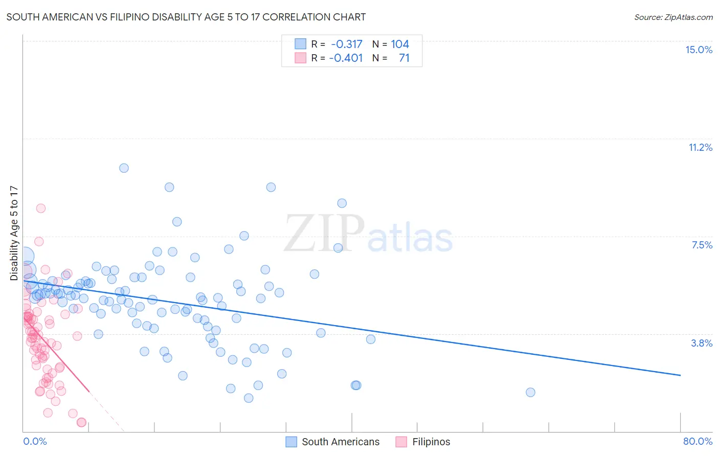 South American vs Filipino Disability Age 5 to 17