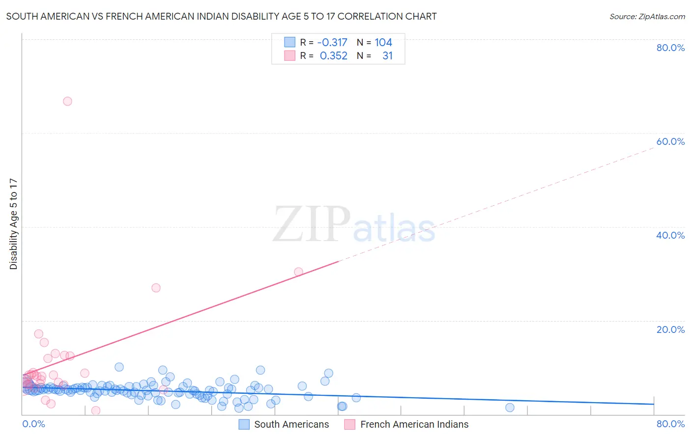 South American vs French American Indian Disability Age 5 to 17