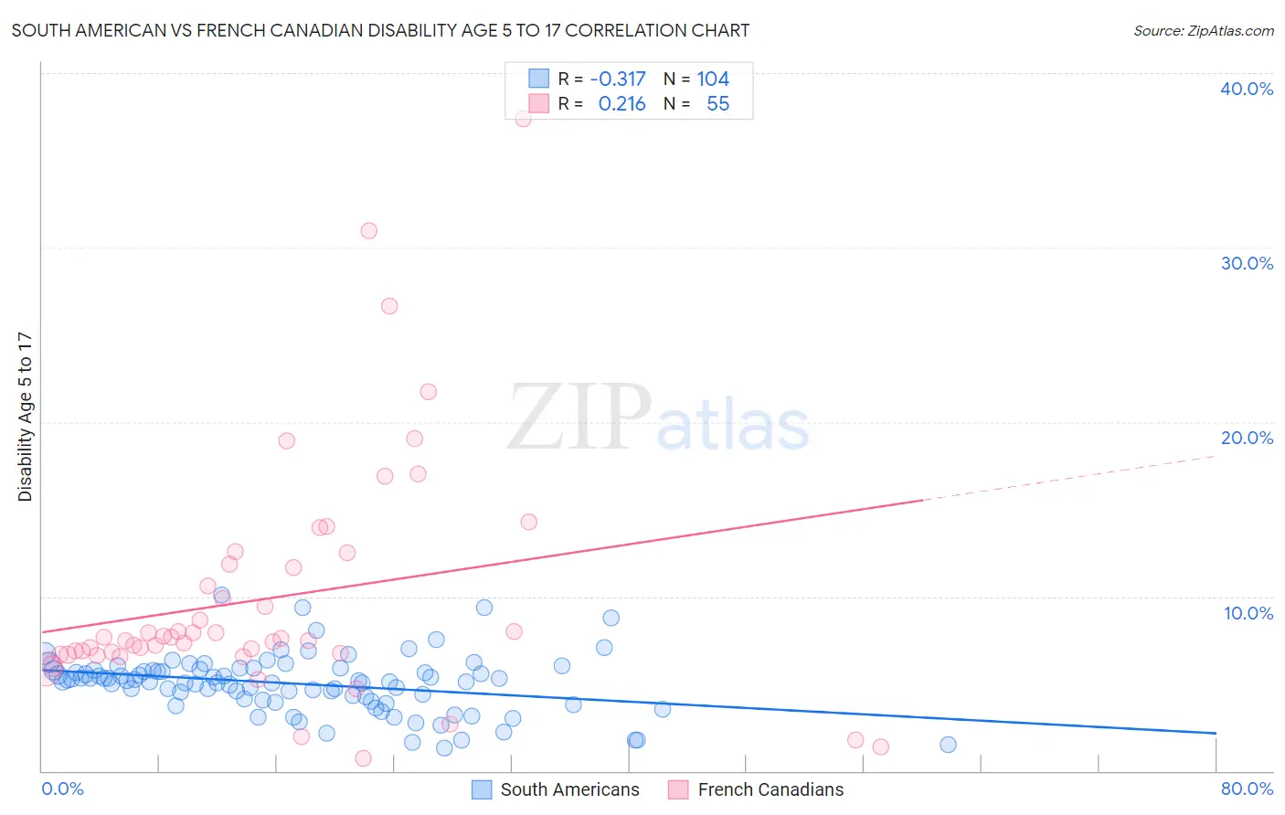 South American vs French Canadian Disability Age 5 to 17