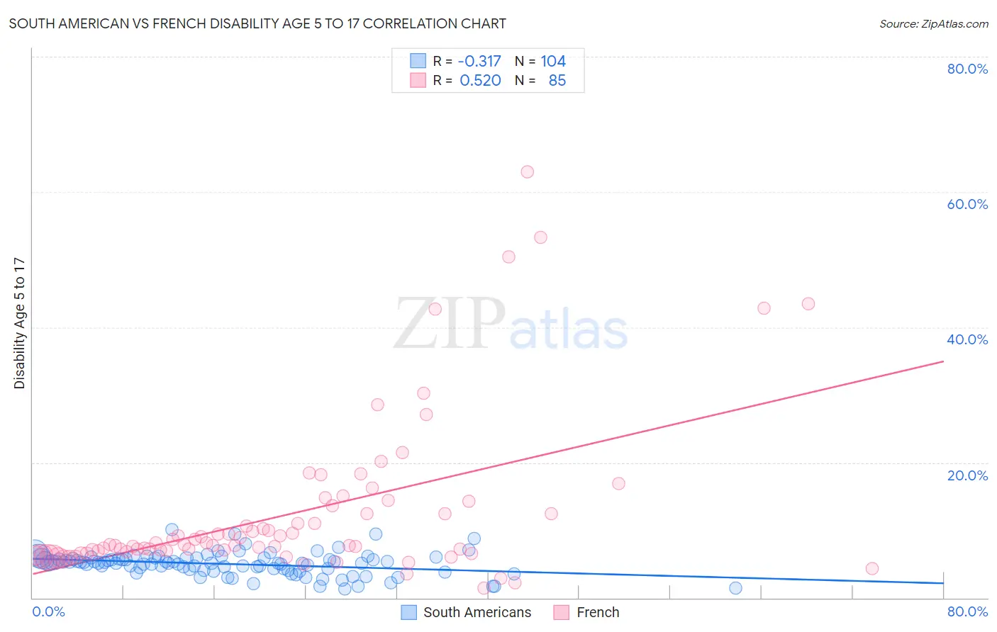 South American vs French Disability Age 5 to 17