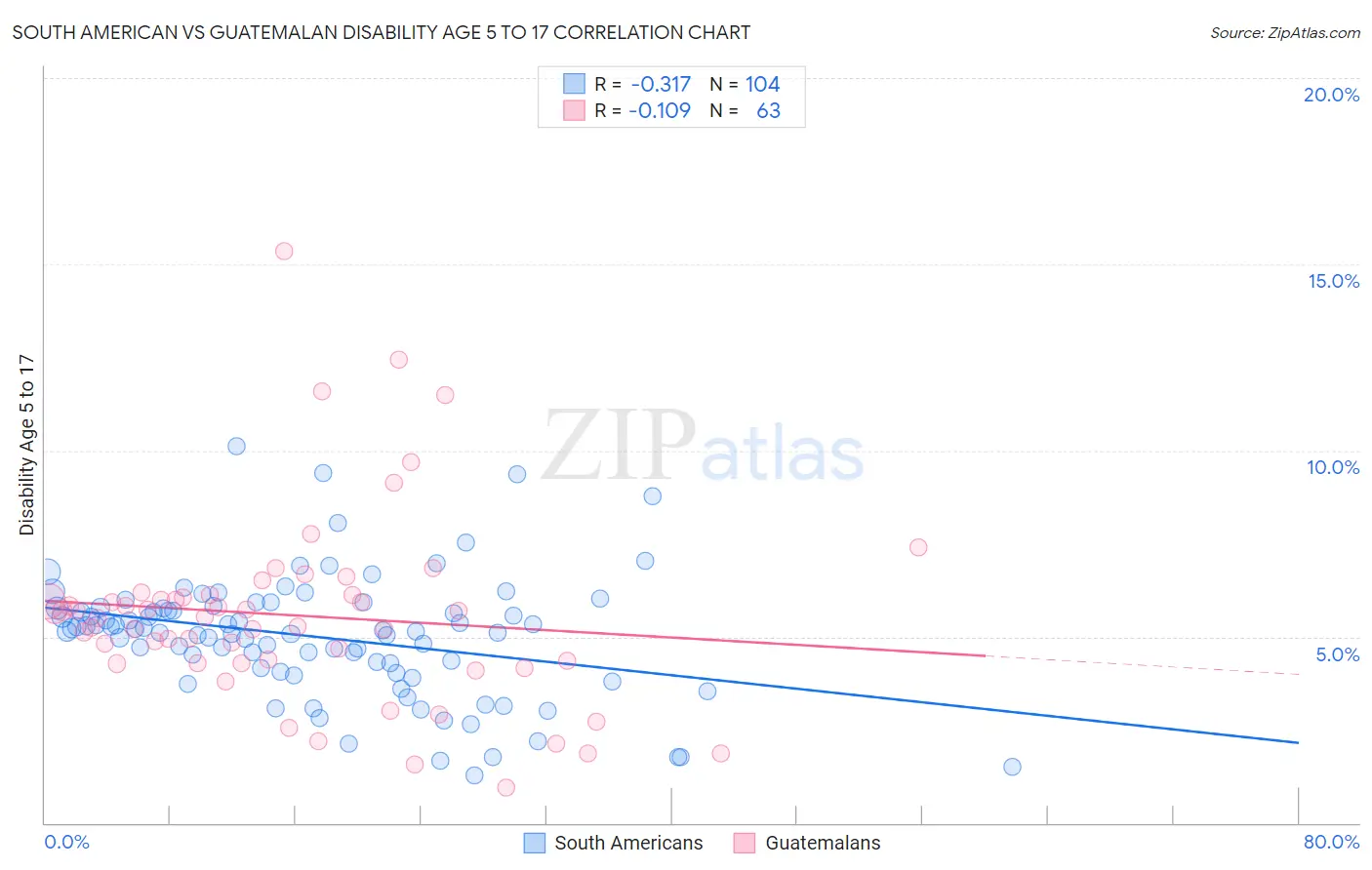 South American vs Guatemalan Disability Age 5 to 17