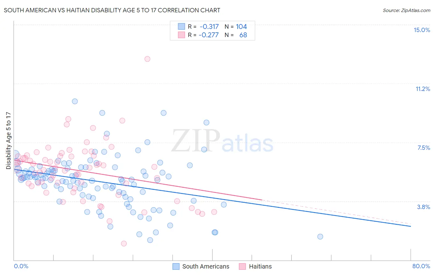 South American vs Haitian Disability Age 5 to 17