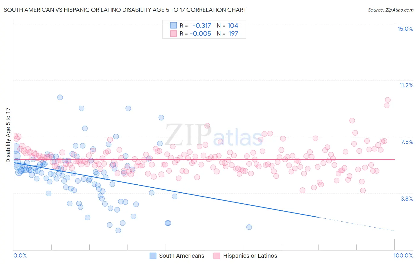 South American vs Hispanic or Latino Disability Age 5 to 17