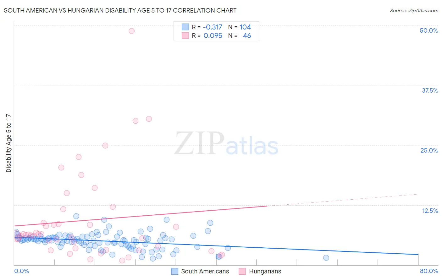 South American vs Hungarian Disability Age 5 to 17