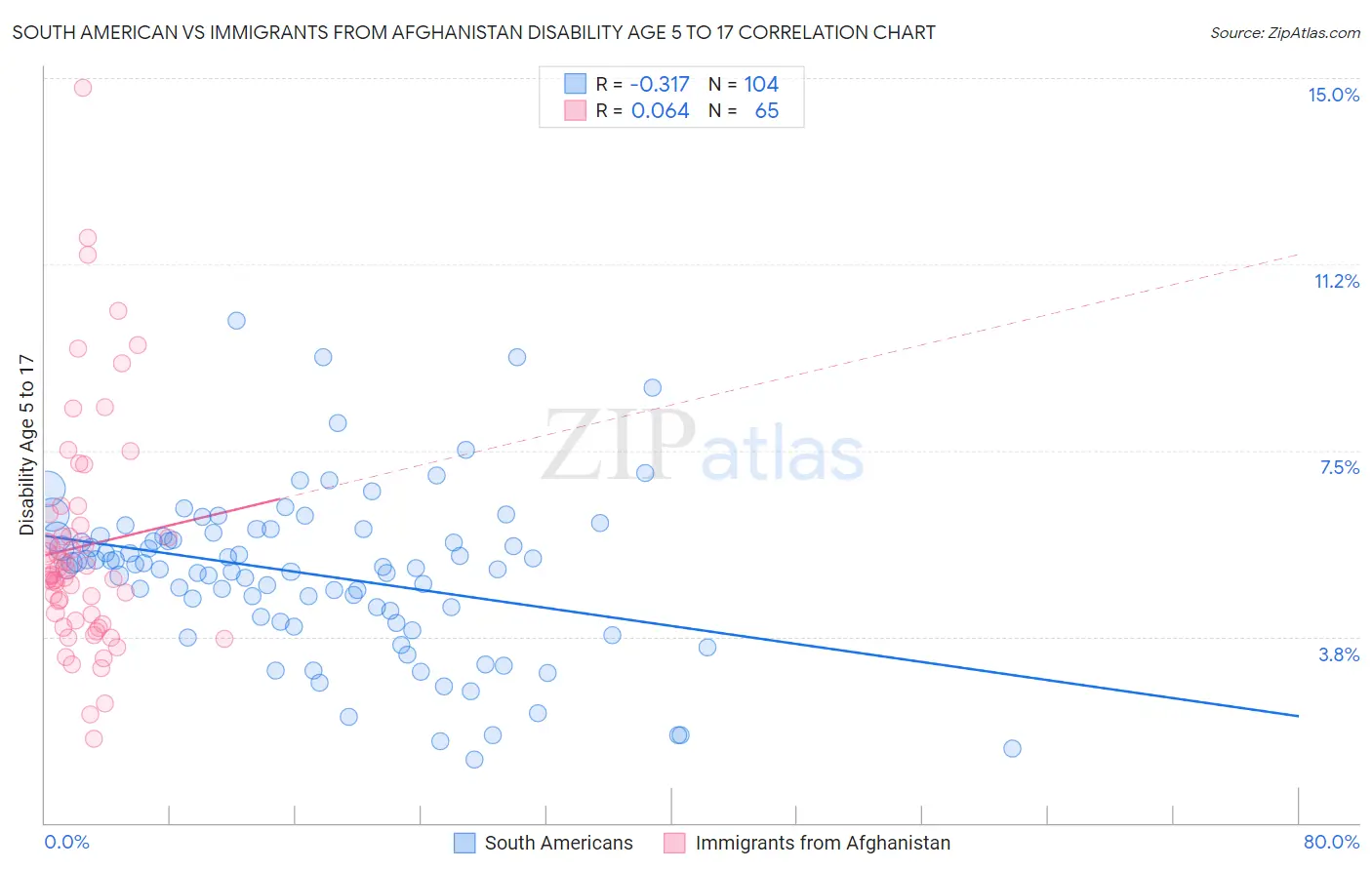 South American vs Immigrants from Afghanistan Disability Age 5 to 17