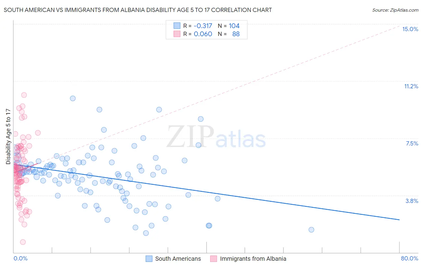 South American vs Immigrants from Albania Disability Age 5 to 17