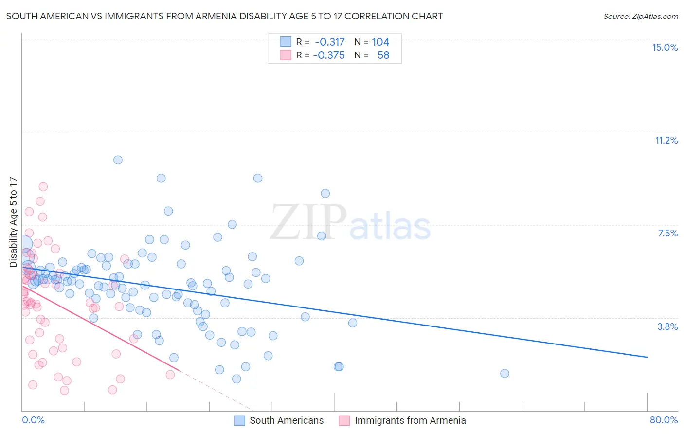 South American vs Immigrants from Armenia Disability Age 5 to 17