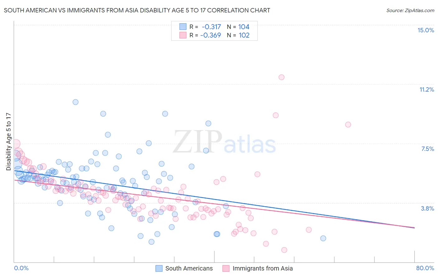 South American vs Immigrants from Asia Disability Age 5 to 17