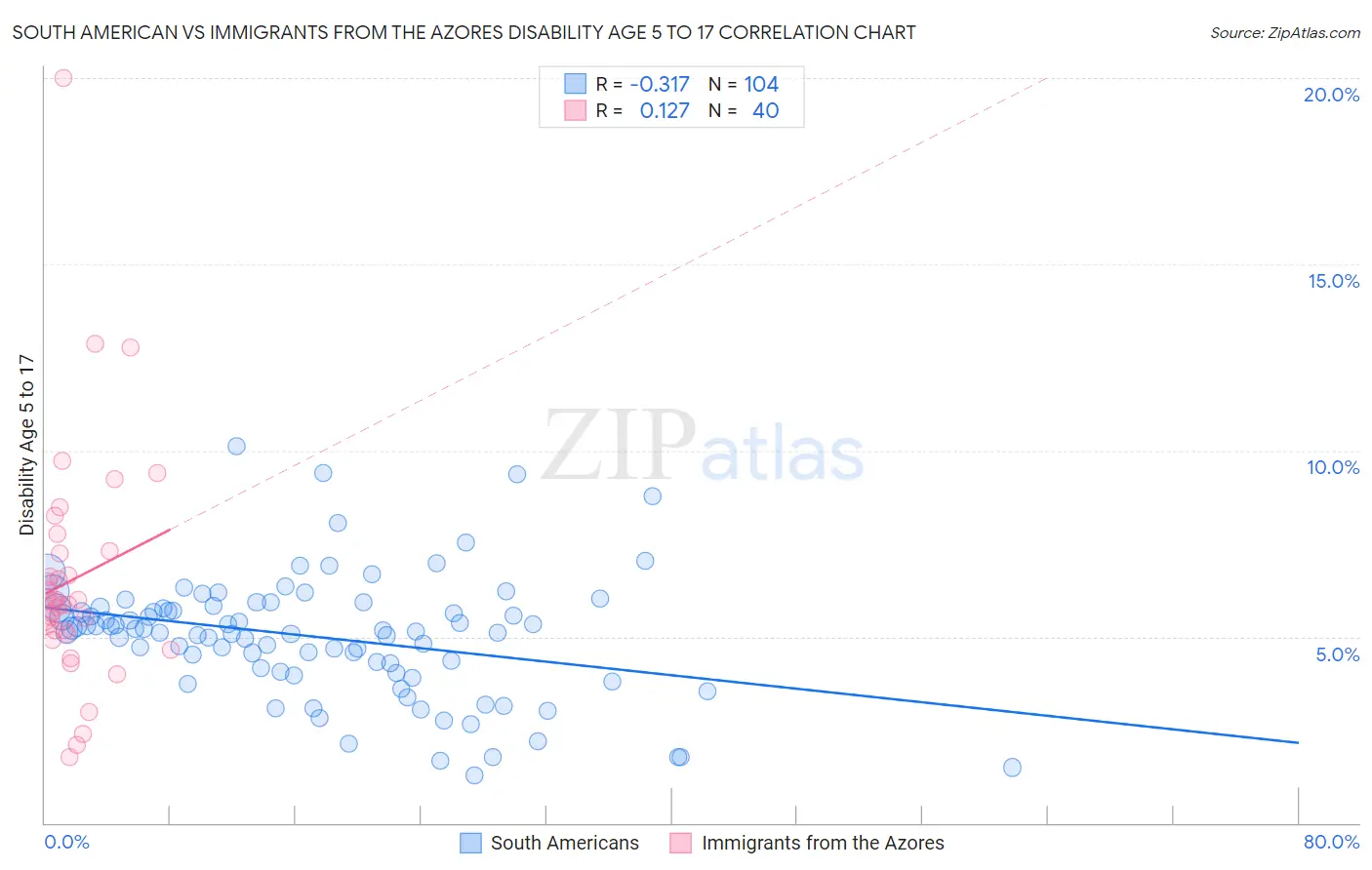 South American vs Immigrants from the Azores Disability Age 5 to 17