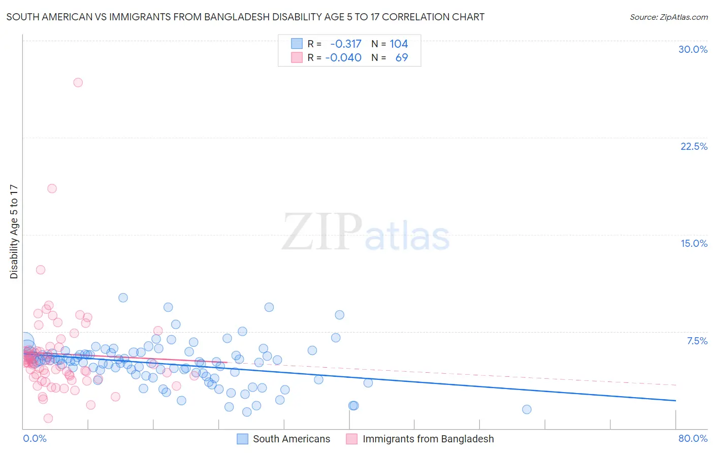 South American vs Immigrants from Bangladesh Disability Age 5 to 17