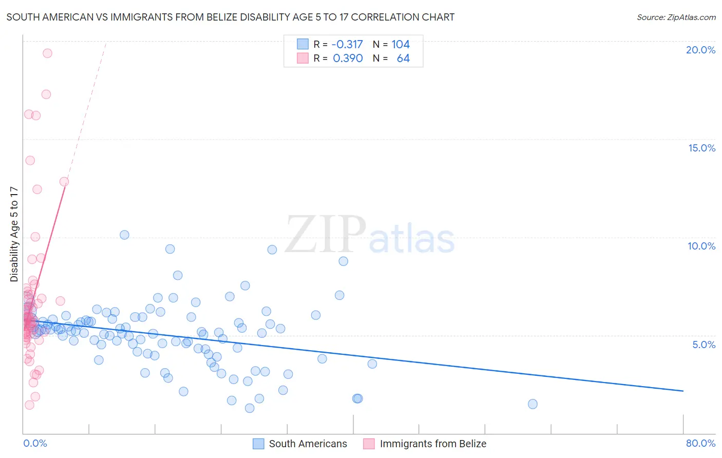 South American vs Immigrants from Belize Disability Age 5 to 17