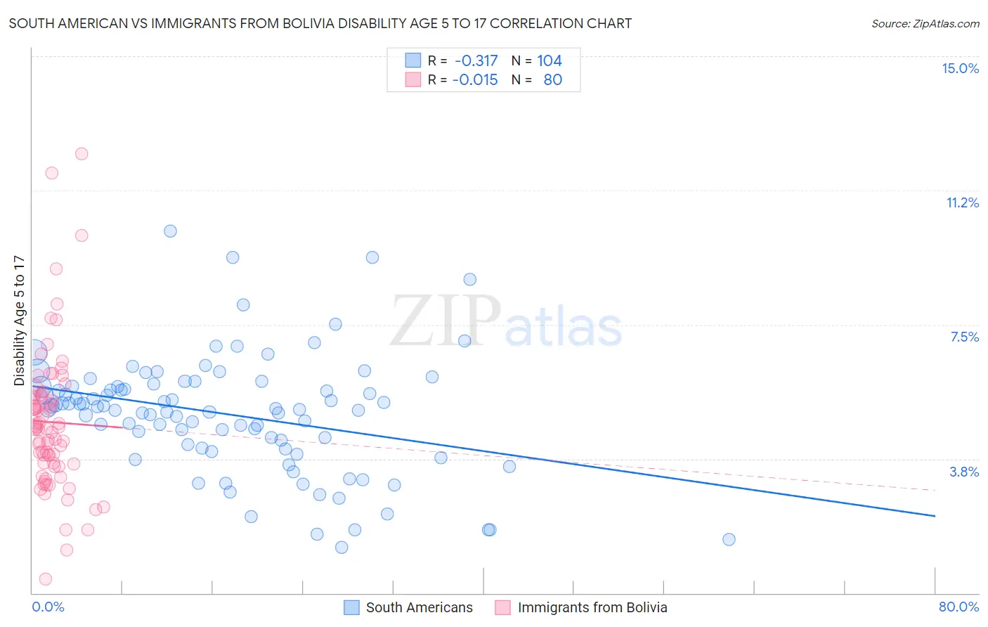 South American vs Immigrants from Bolivia Disability Age 5 to 17