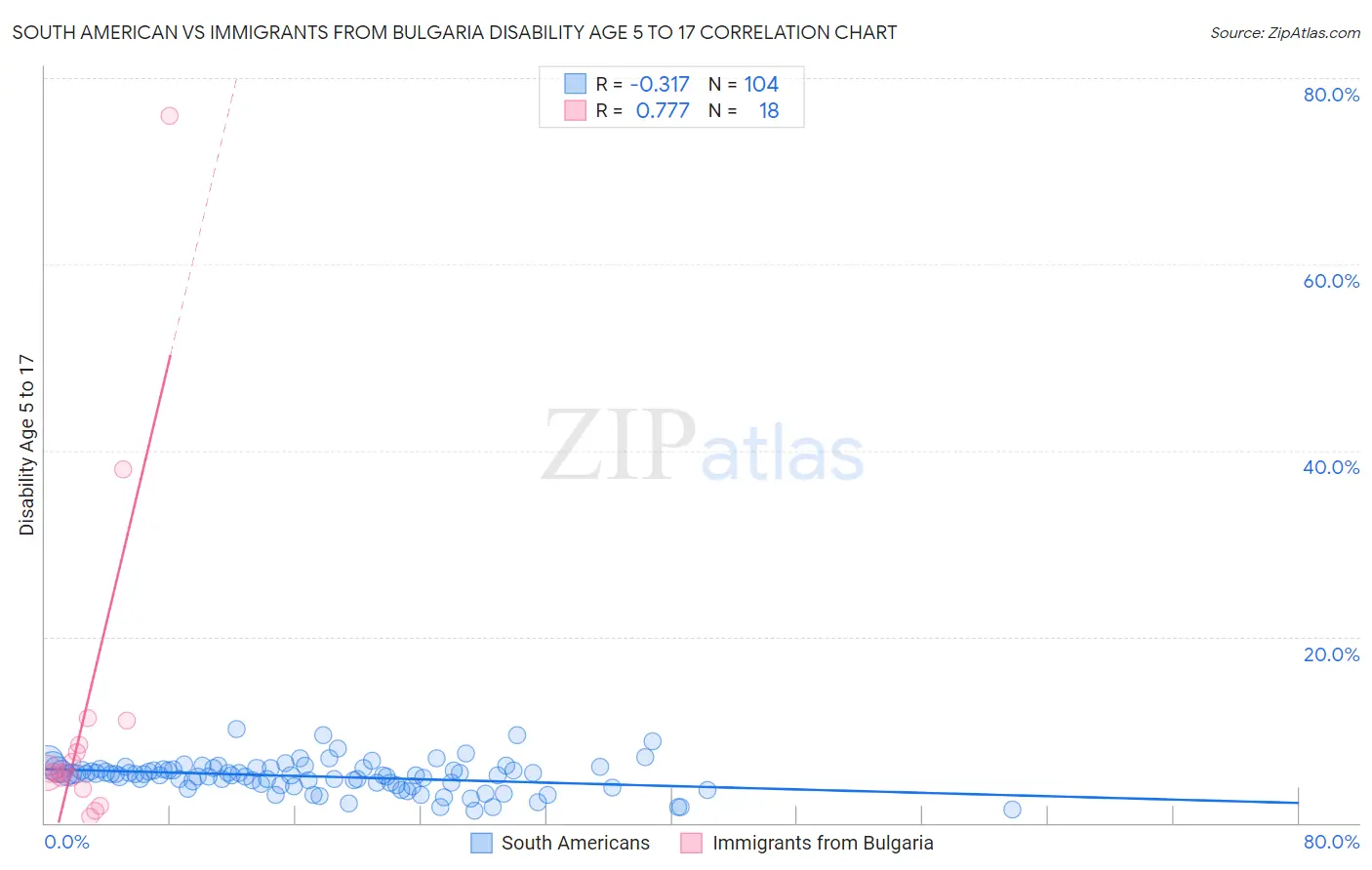 South American vs Immigrants from Bulgaria Disability Age 5 to 17